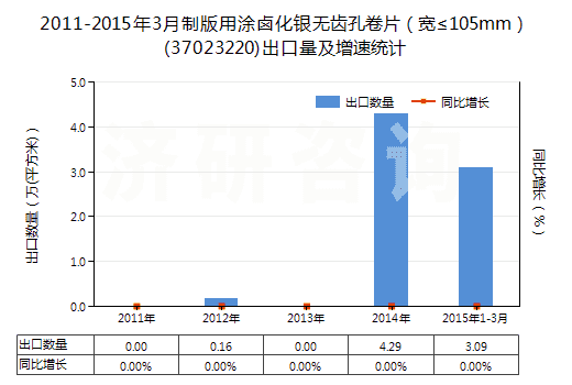 2011-2015年3月制版用涂鹵化銀無(wú)齒孔卷片（寬≤105mm）(37023220)出口量及增速統(tǒng)計(jì)